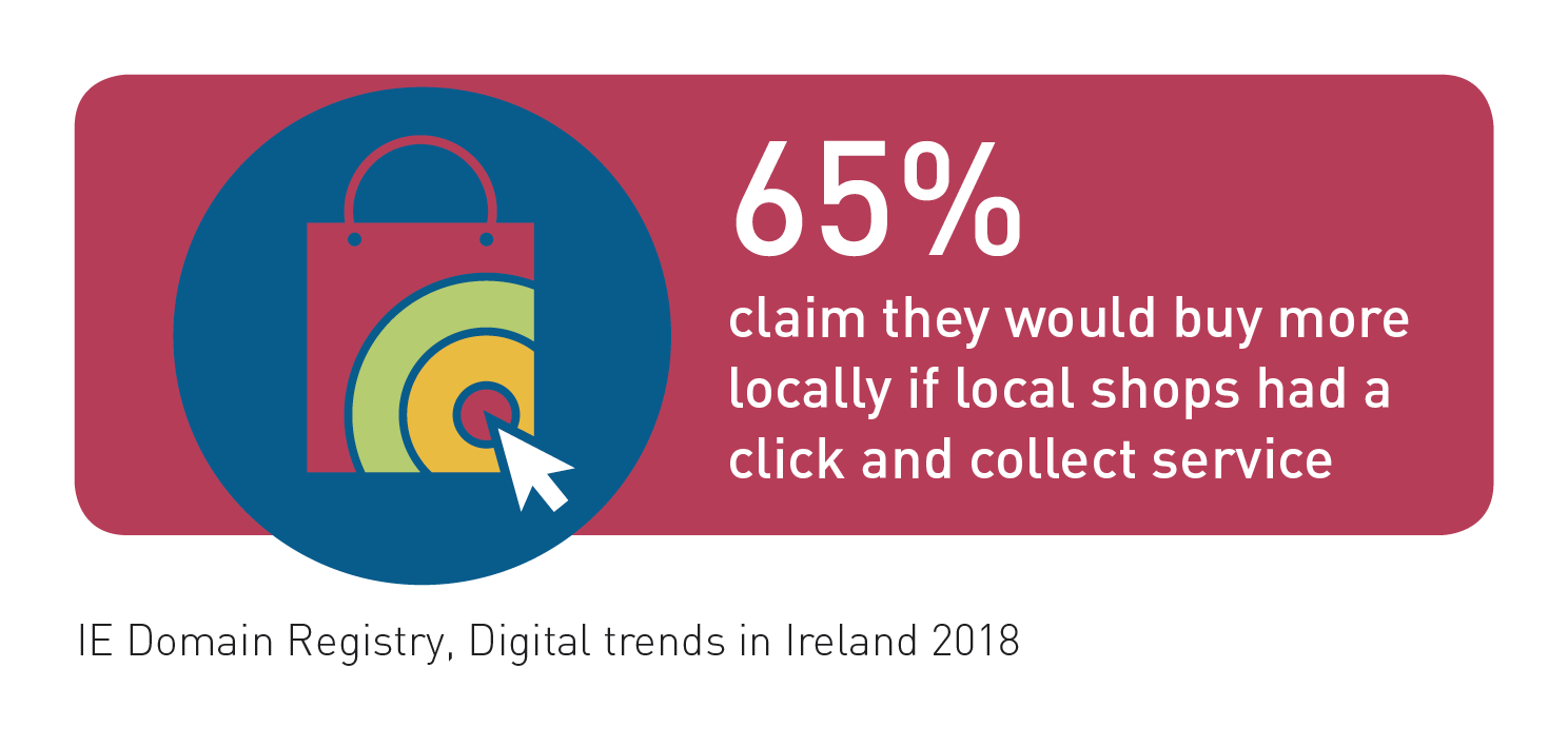 65% claim they would buy more locally if local shops had a click and collect service Digital Trends in Ireland 2018 Infographic: 65% claim they would buy more locally if local shops had a click and collect service
