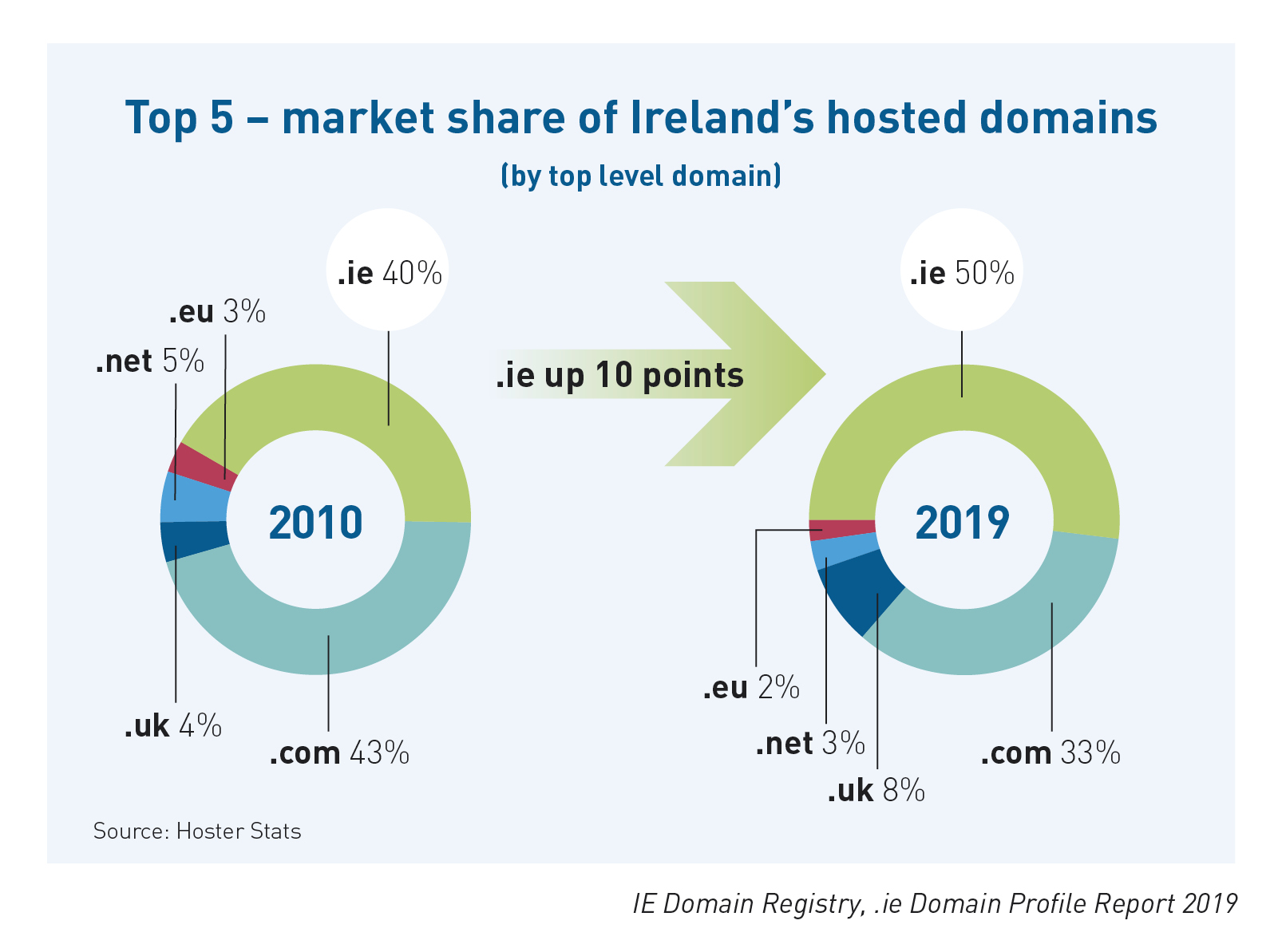10 percentage point swing to .ie IE Domain Registry .ie DPR 2019 Market Share
