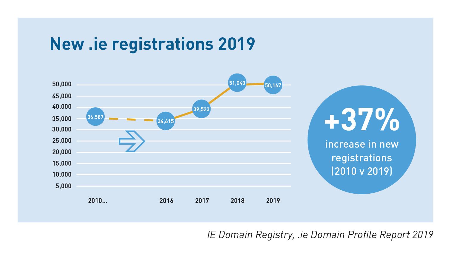 .ie Domain Profile Report 2019 New .ie registrations .ie Domain Profile Report 2019 New .ie registrations