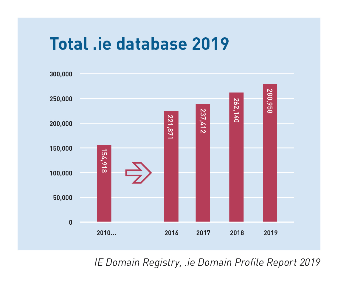Total .ie database 2019 Total .ie database 2019