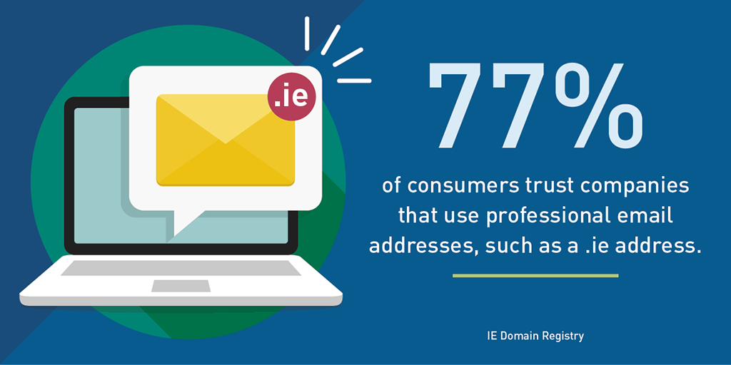 77% of consumers trust companies that use professional email addresses, such as .ie 77% of consumers trust companies that use professional email addresses, such as .ie