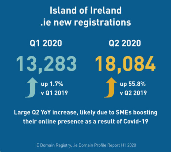 IE Domain Registry .ie DPR H1 2020 New Regs Q2 Island of Ireland .ie new registrations