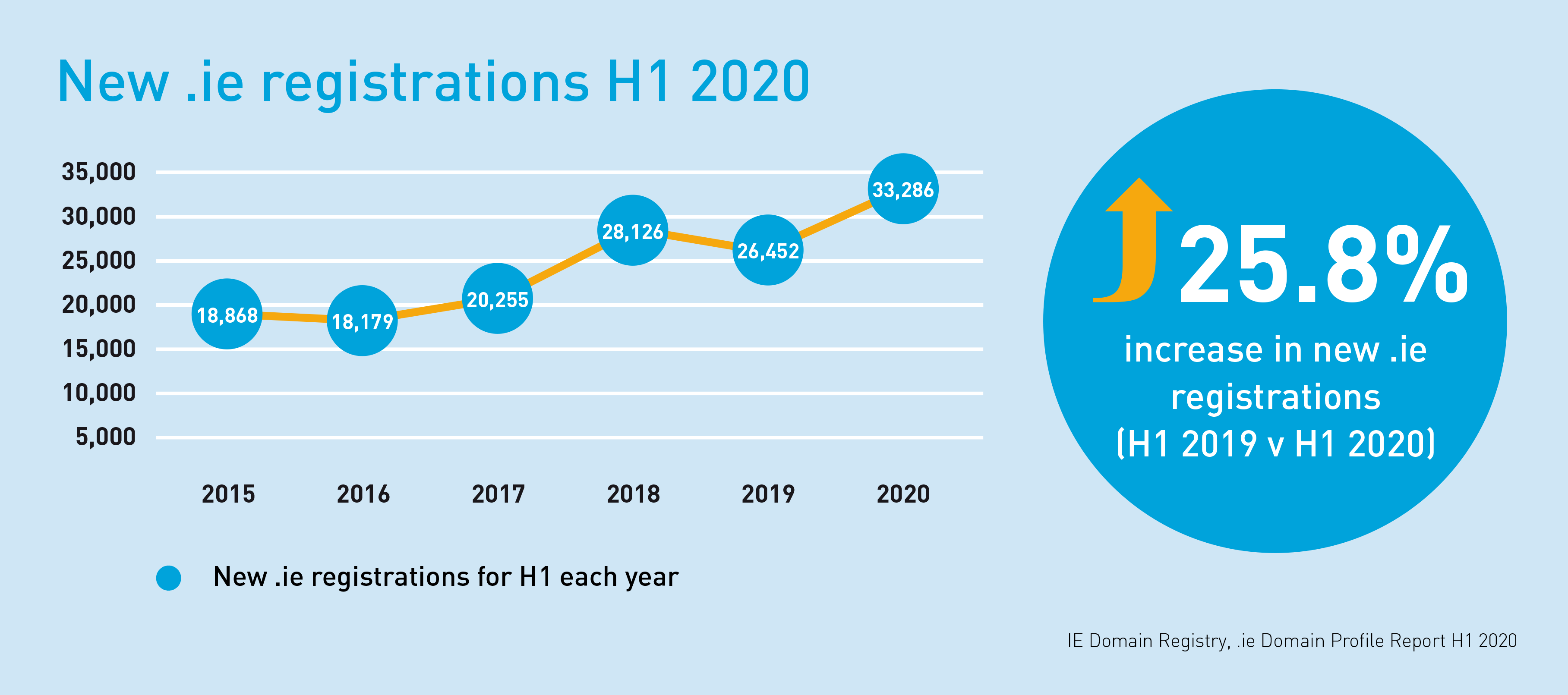 IE Domain Registry .ie DPR H1 2020 New Regs New .ie registrations up 26% YoY