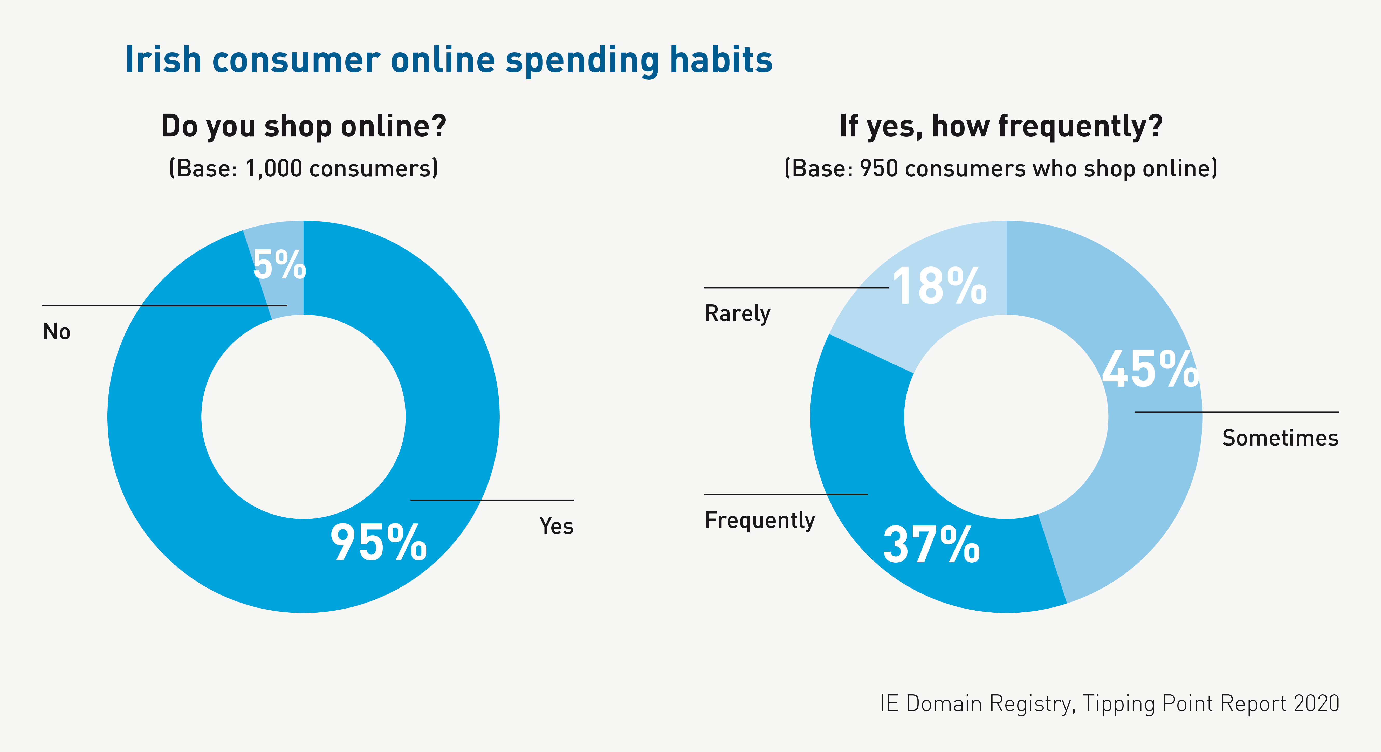 IE Domain Registry TP Consumer online spending habits