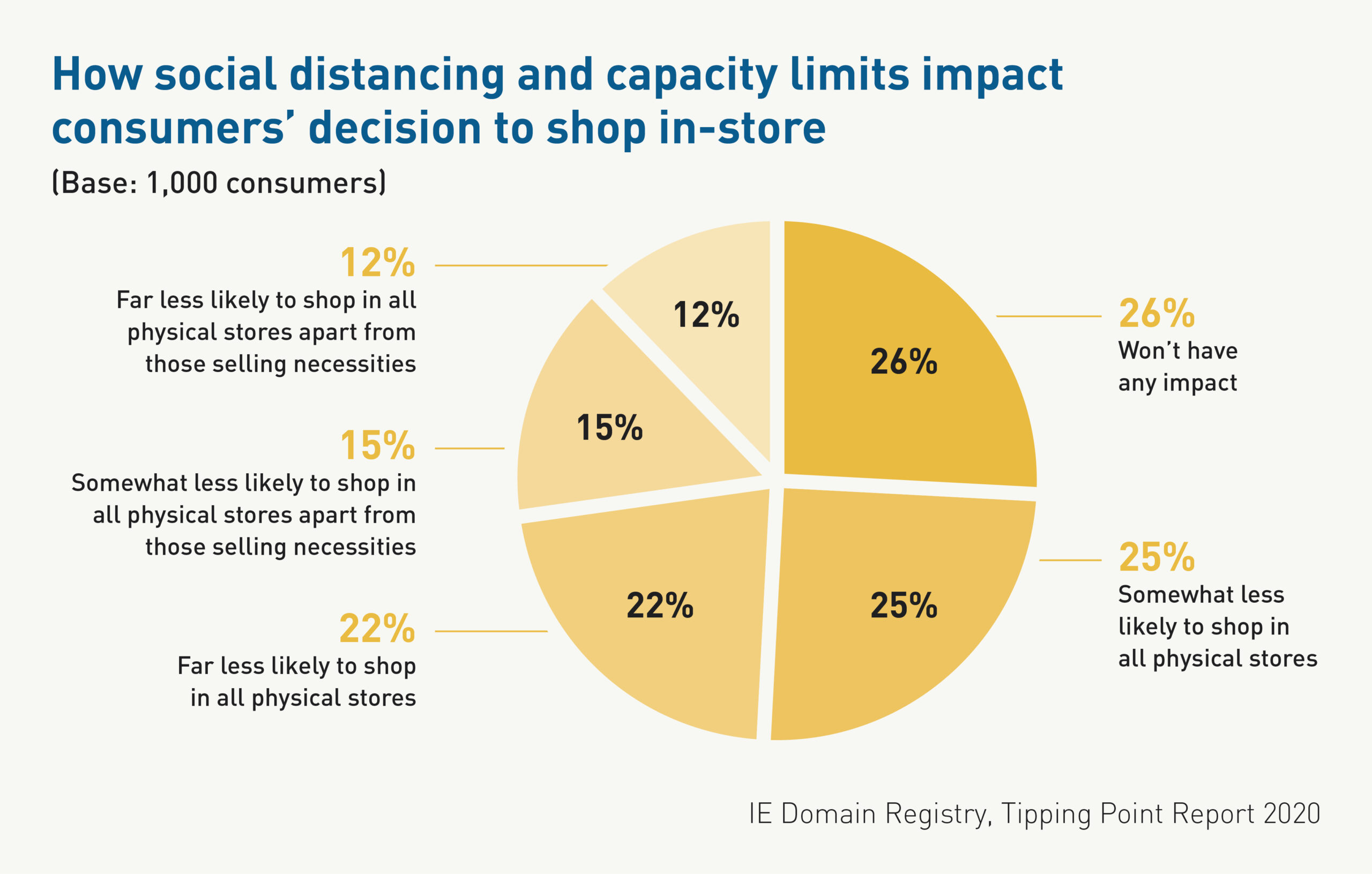 IE Domain Registry TP Impacts of social distancing