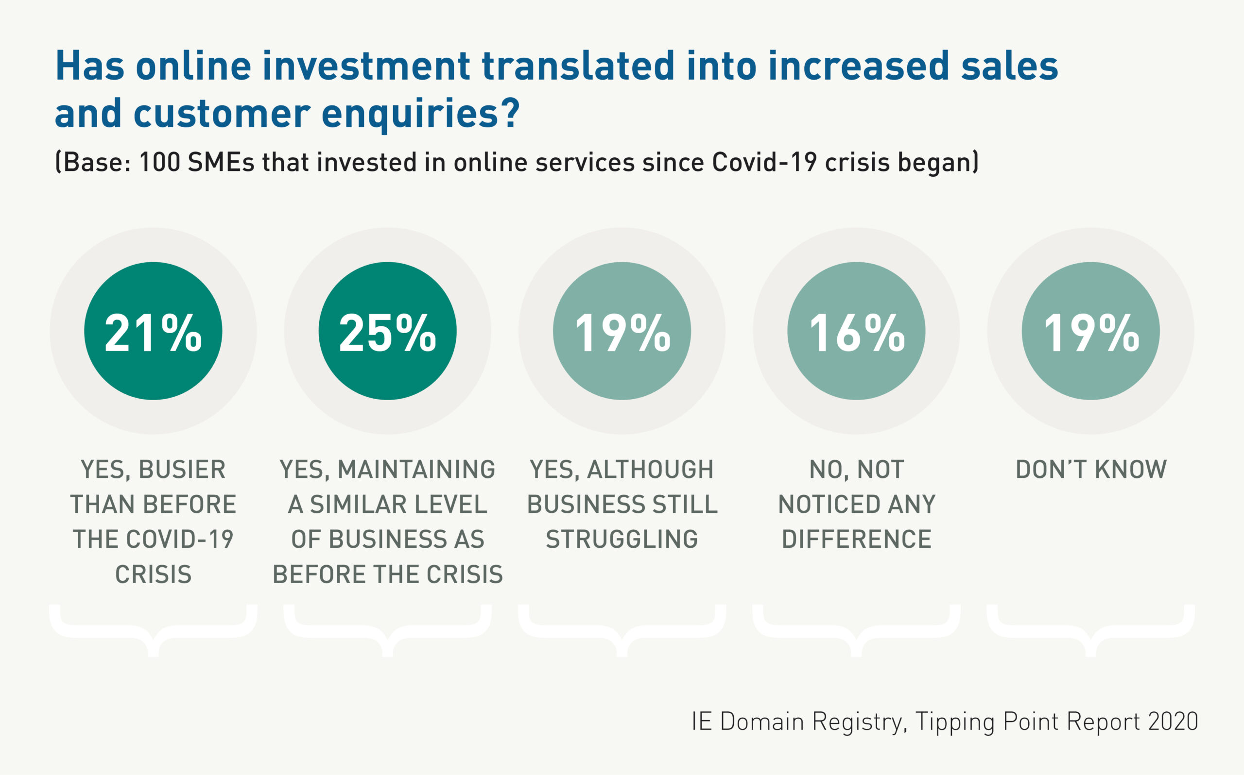46% of SMEs that have invested in online services during the Covid-19 crisis are busier than or as busy as before. 46% of SMEs that have invested in online services during the Covid-19 crisis are busier than or as busy as before.