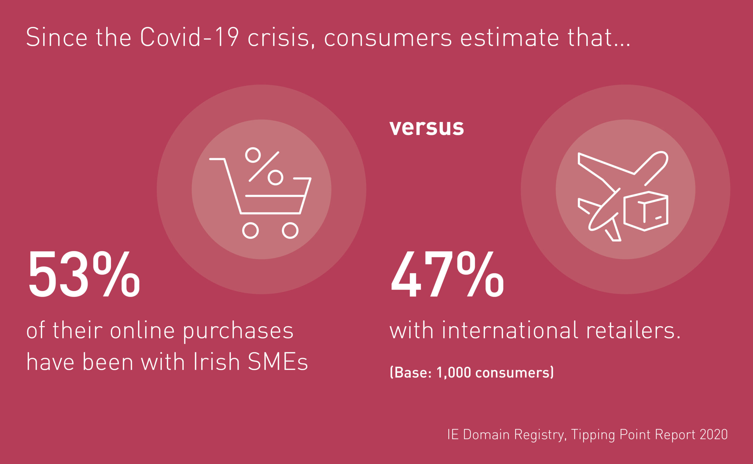 53% of consumer online purchase have been with Irish SMEs 53% of consumer online purchase have been with Irish SMEs